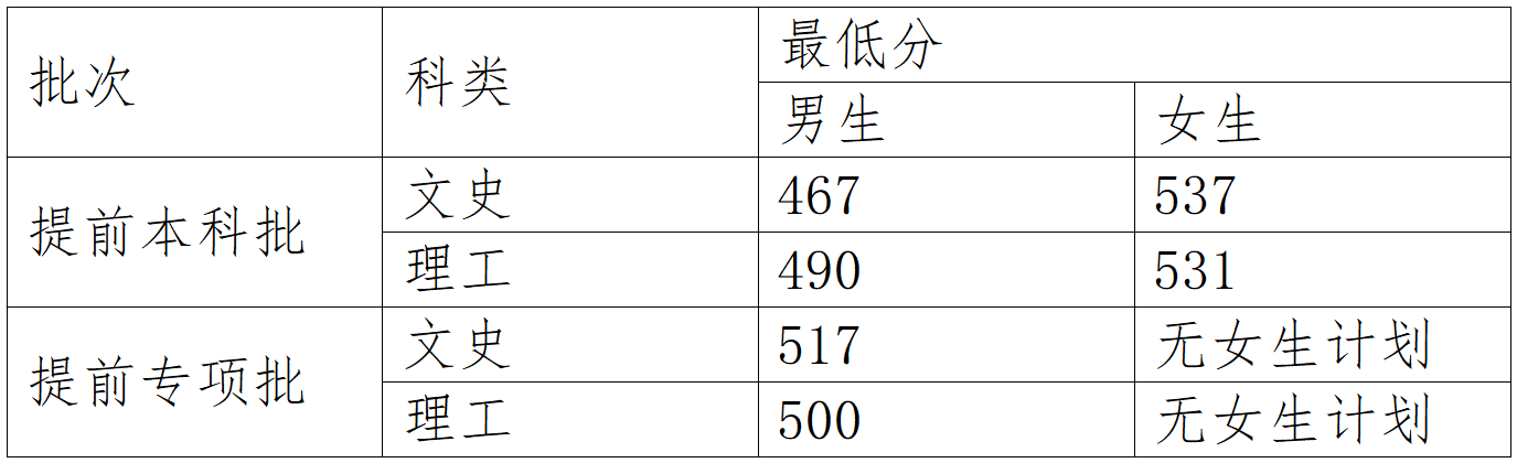 2023年中央司法警官学院提前录取批政治考察面试体检体能测试相关要求及最低分数线