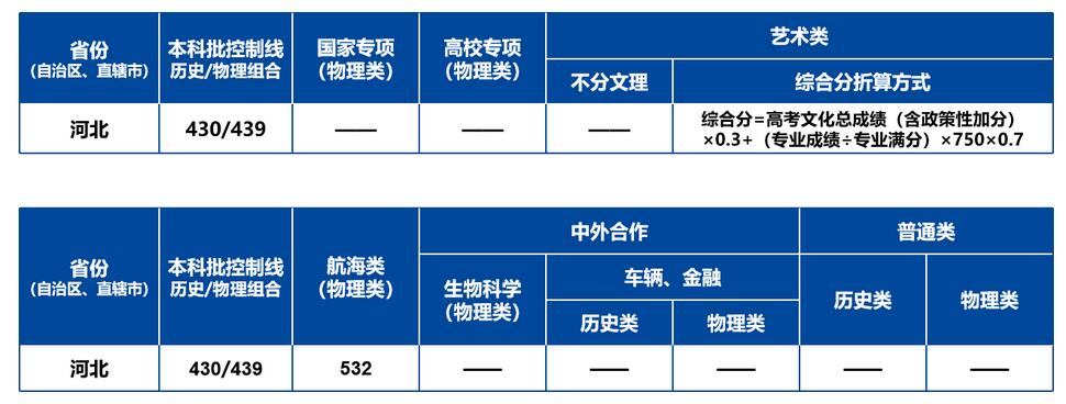 武汉理工大学2023年河北录取分数线