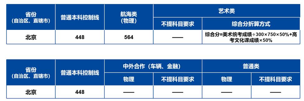 武汉理工大学2023年北京录取分数线