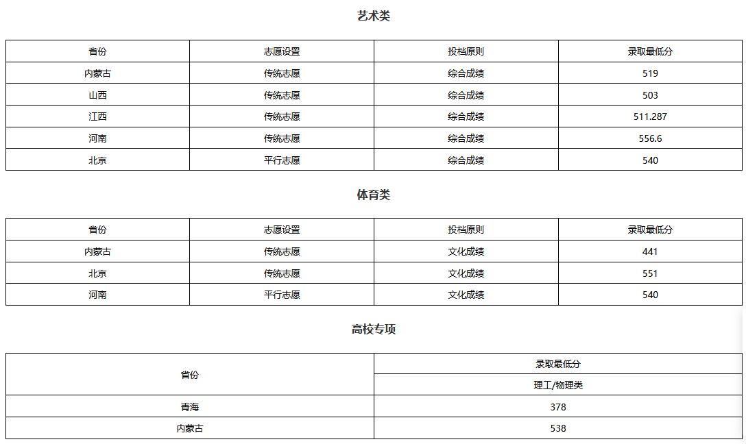 北京化工大学2023年各省市各批次提档线