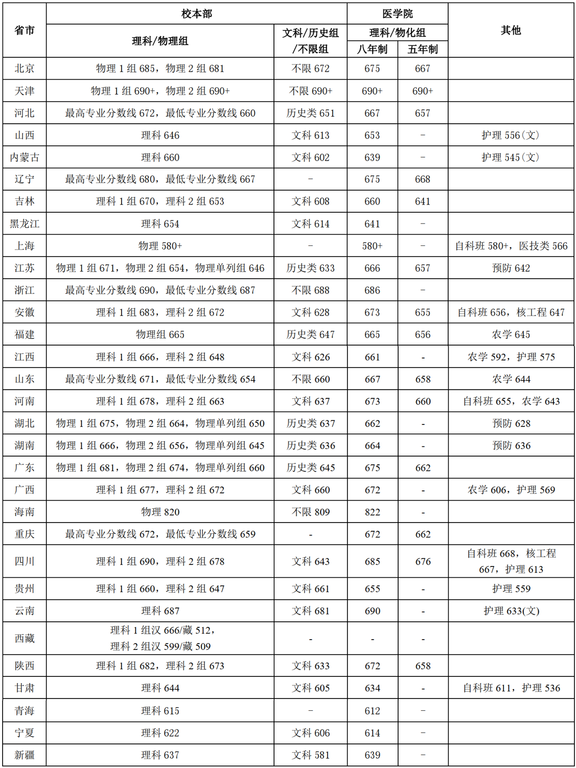 上海交通大学2022年各省录取分数线