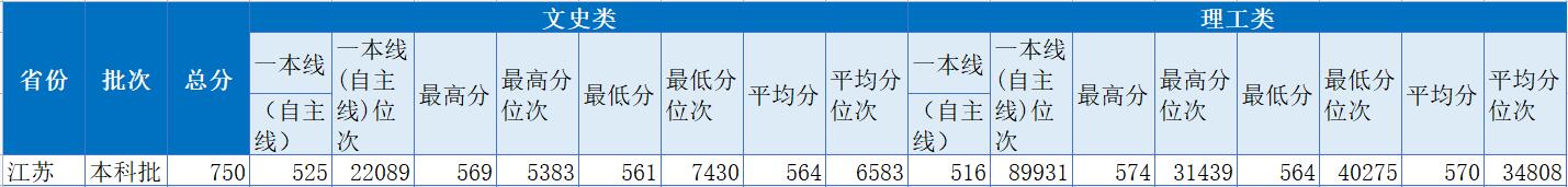 北京第二外国语学院2022年江苏录取分数线