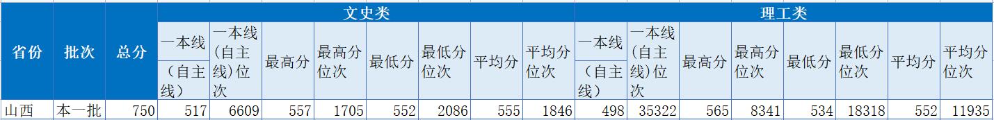 北京第二外国语学院2022年山西录取分数线