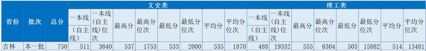 北京第二外国语学院2022年吉林录取分数线