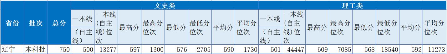 北京第二外国语学院2022年辽宁录取分数线