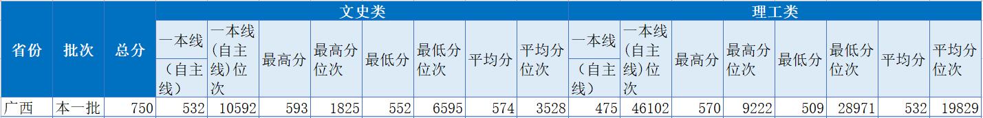 北京第二外国语学院2022年广西录取分数线