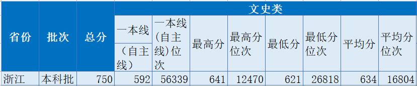 北京第二外国语学院2022年浙江录取分数线