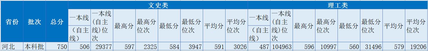 北京第二外国语学院2022年河北录取分数线