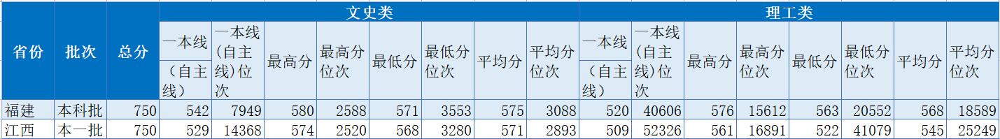 北京第二外国语学院2022年福建录取分数线