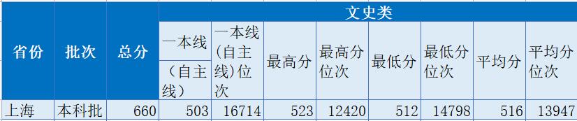 北京第二外国语学院2022年上海录取分数线