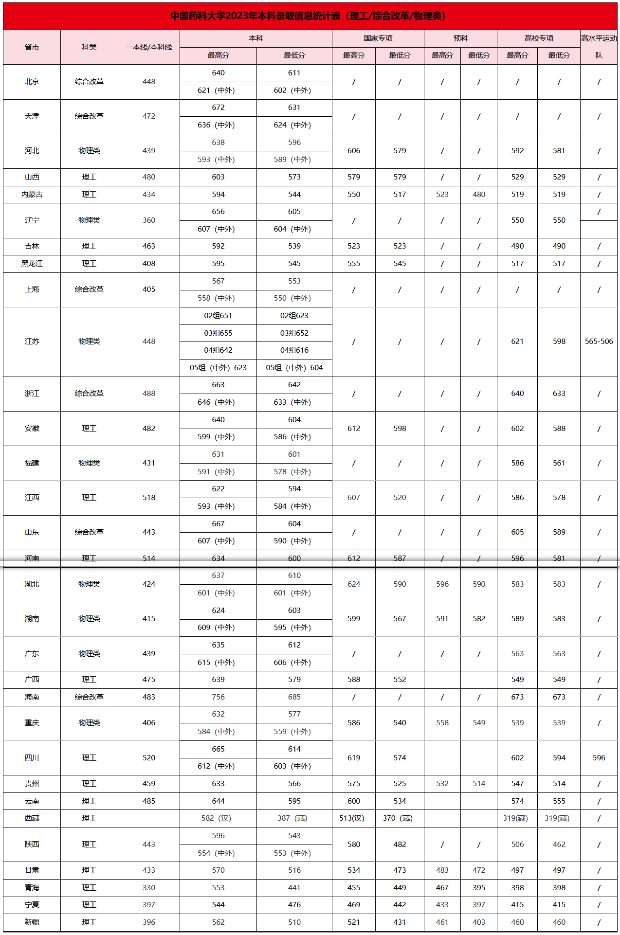 中国药科大学2023年各省本科（理工/综合改革/物理类）录取分数线