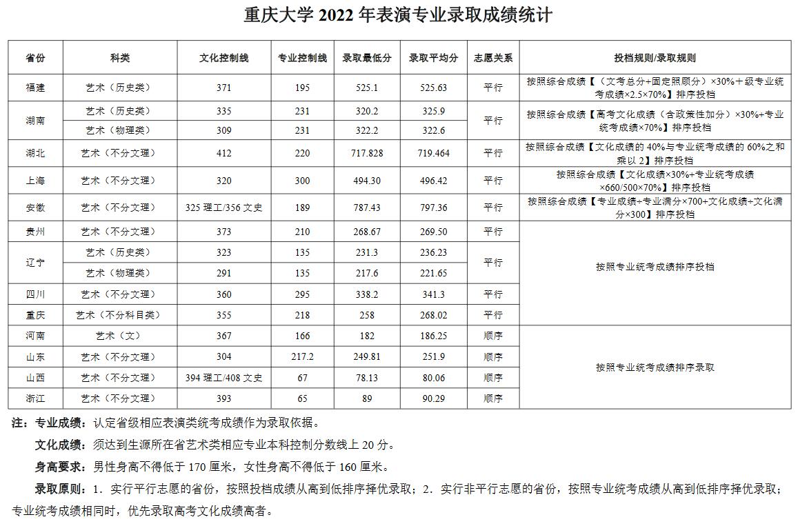 重庆大学2023年各省表演专业录取分数线