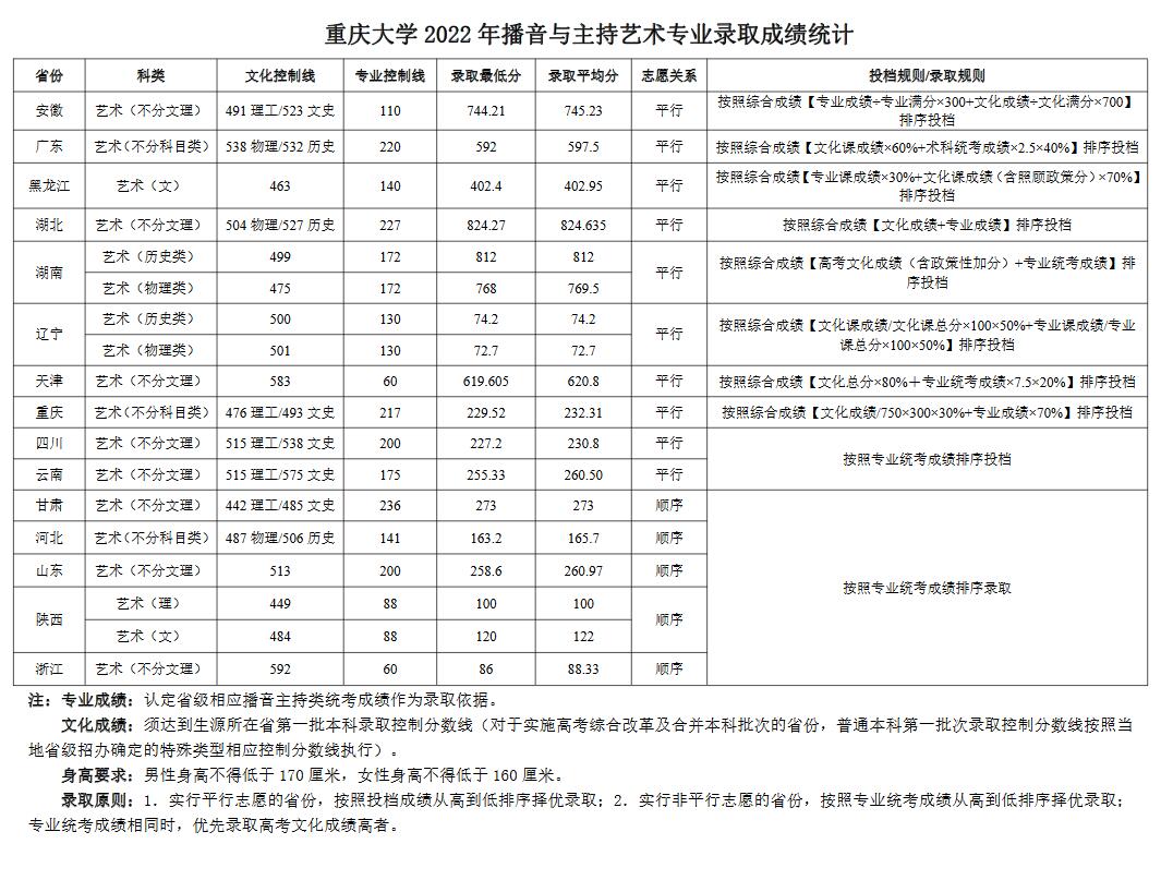 重庆大学2023年各省播音与主持艺术专业录取分数线