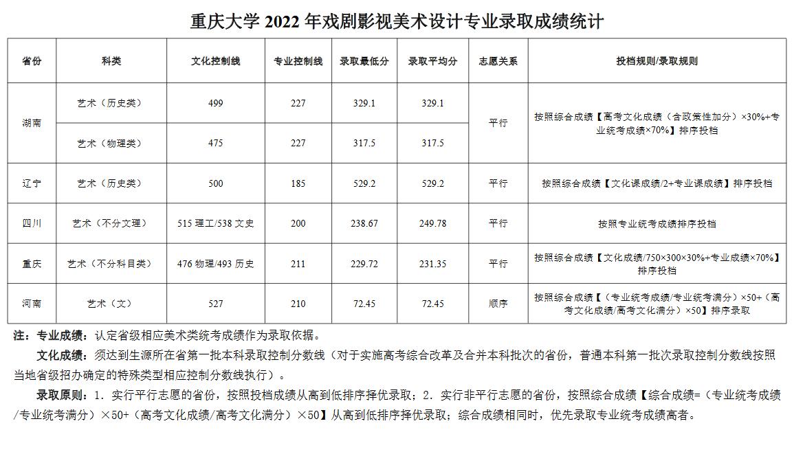 重庆大学2023年各省戏剧影视美术设计专业录取分数线