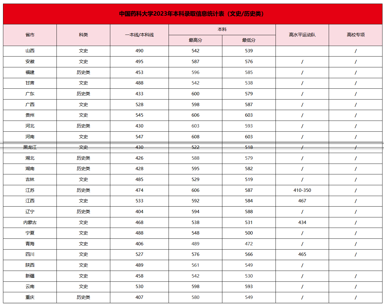 中国药科大学2023年各省本科（文史/历史类）录取分数线