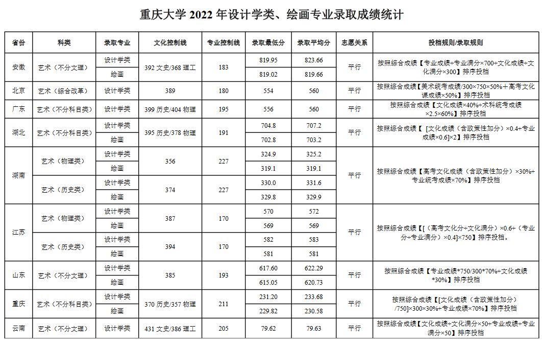 重庆大学2023年各省设计学类、绘画专业录取分数线