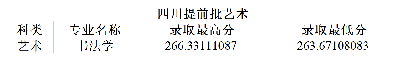 郑州大学2023年四川提前批艺术分专业录取分数线