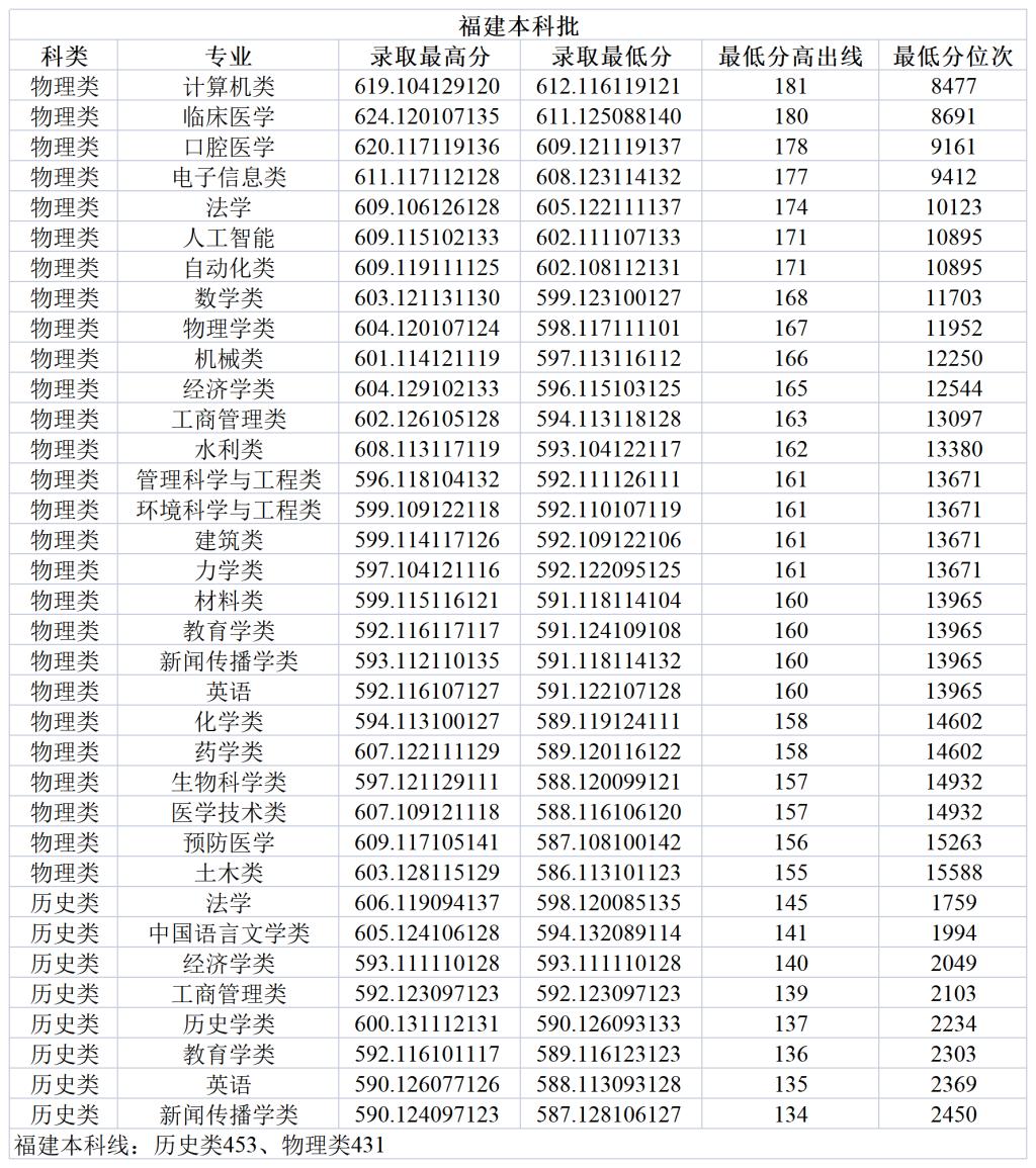 郑州大学2023年福建本科批分专业录取分数线