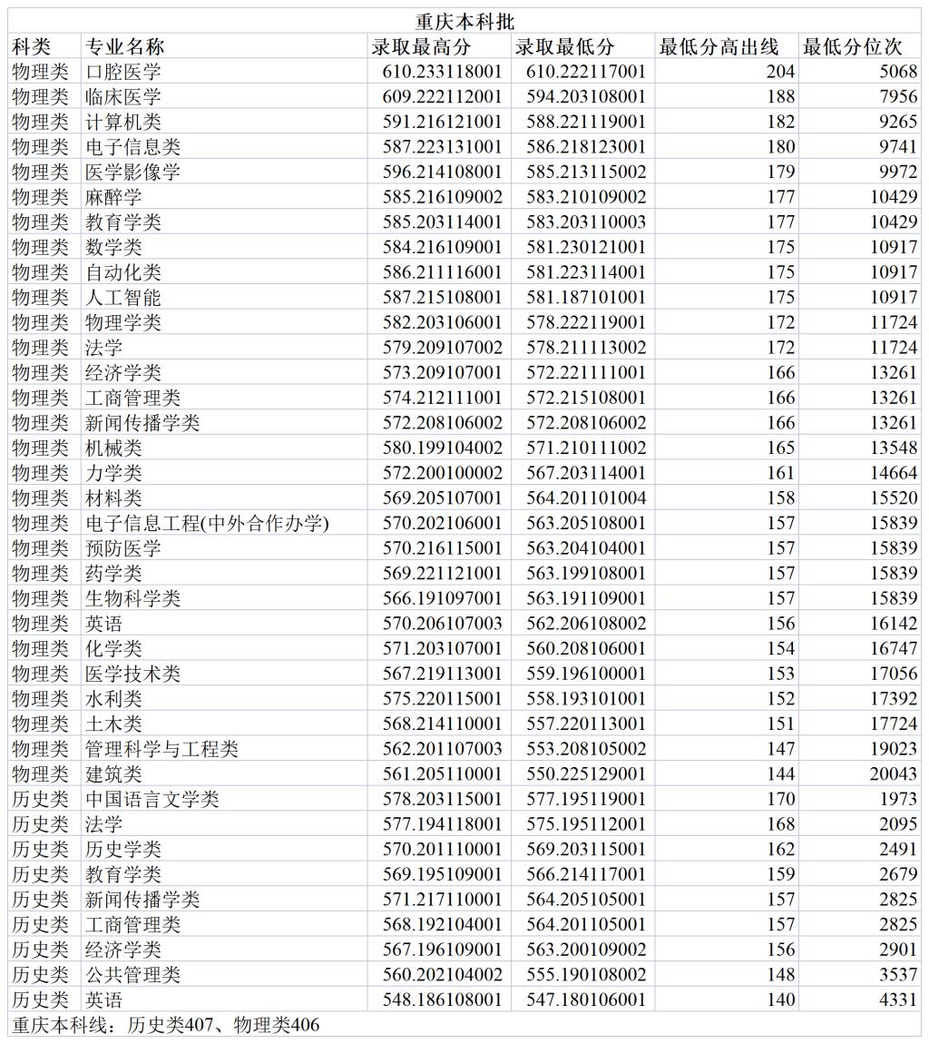 郑州大学2023年重庆本科批分专业录取分数线