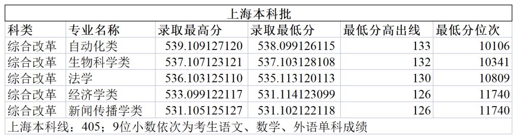 郑州大学2023年上海本科批分专业录取分数线