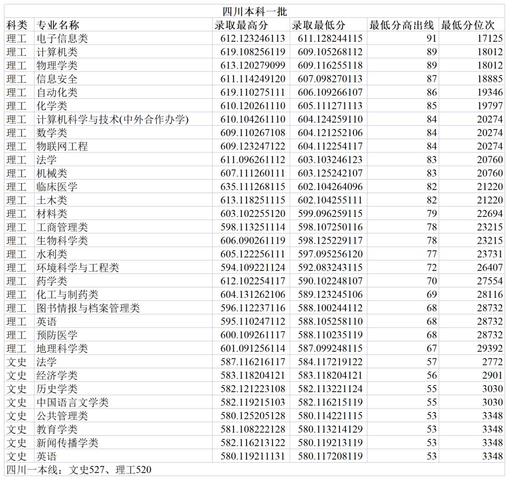 郑州大学2023年四川本科一批分专业录取分数线