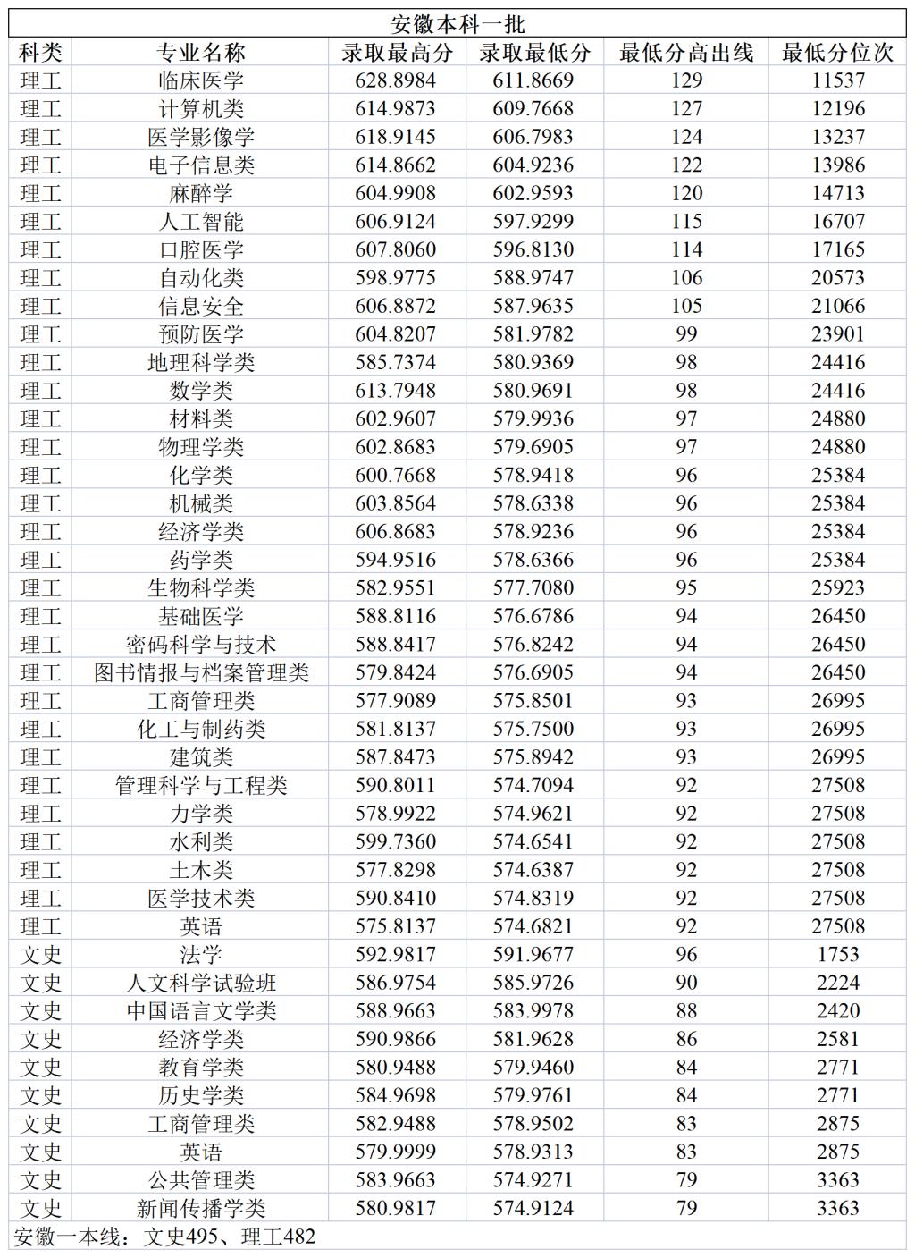 郑州大学2023年安徽本科一批分专业录取分数线