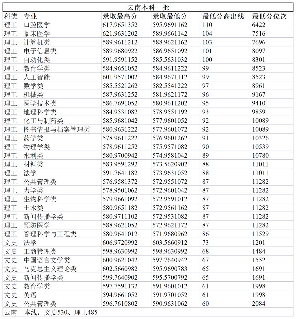 郑州大学2023年云南本科一批分专业录取分数线