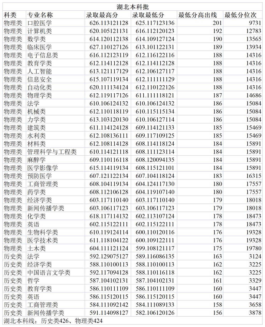 郑州大学2023年湖北本科批分专业录取分数线