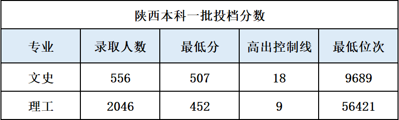 延安大学2023年陕西录取分数线