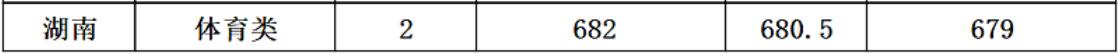 延安大学2023年湖南体育类录取分数线