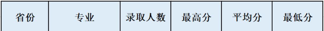 延安大学2023年山东录取分数线