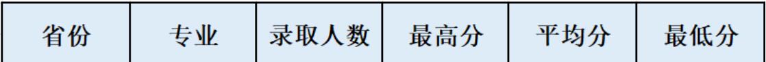 延安大学2023年福建录取分数线