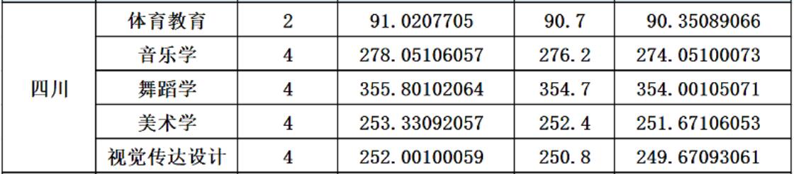 延安大学2023年四川艺体类录取分数线