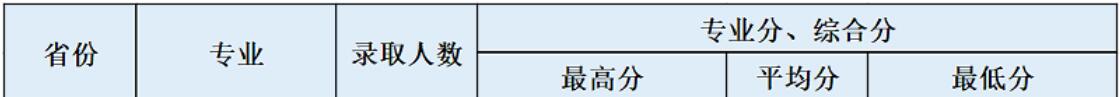 延安大学2023年四川艺体类录取分数线