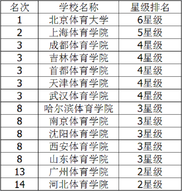 2018年中国体育类大学排名 最新体育院校排行榜