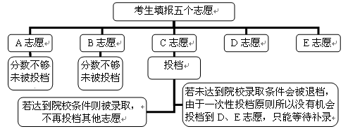 什么叫平行志愿 平行志愿录取规则图解