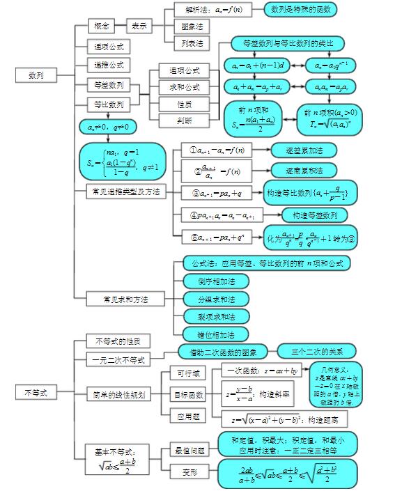 高三数学理科知识框架