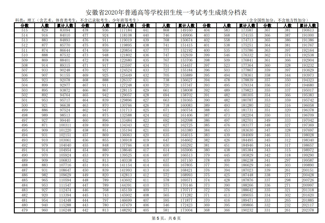 2020安徽高考理科一分一段明细表 成绩排名