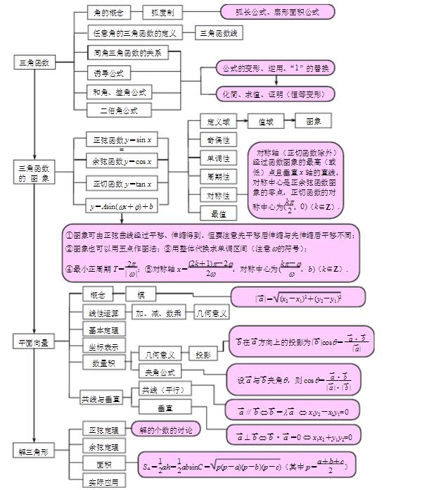 高三数学理科知识框架