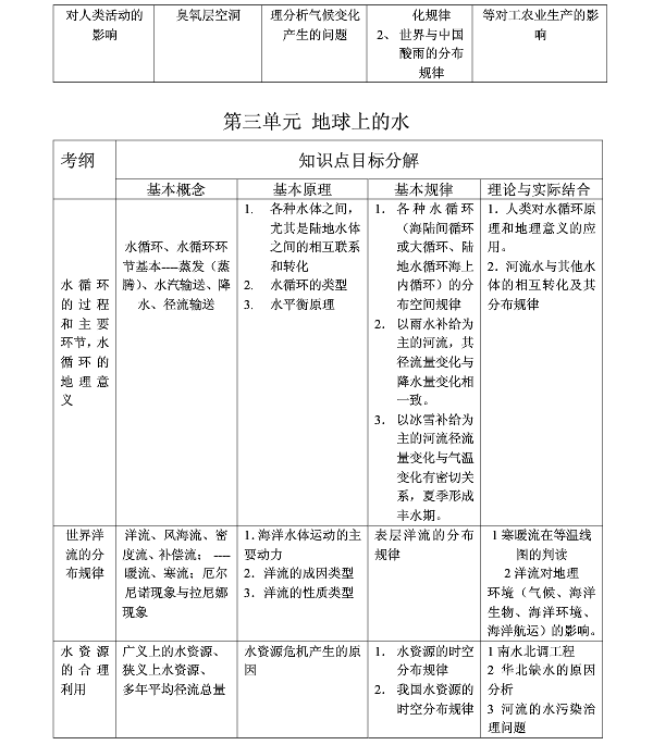 高中地理必修一知识框架图