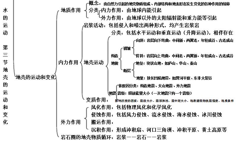 地理必修一第二章思维导图