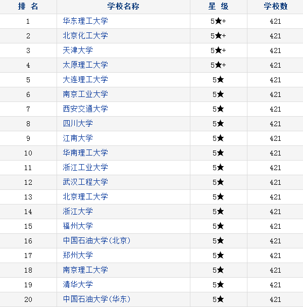 2018中国化工与制药类专业大学排名