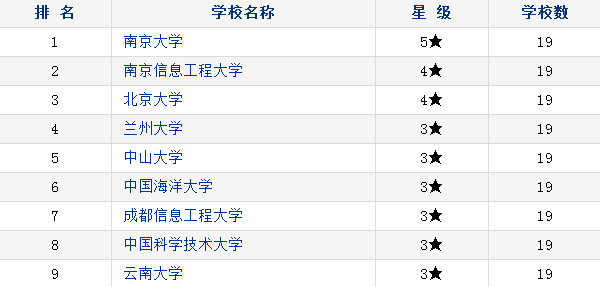 2018中国大气科学类专业大学排名