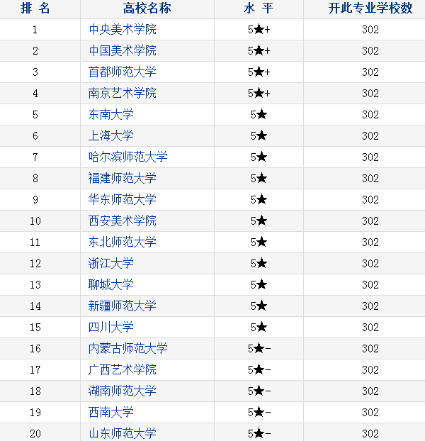 2018美术学专业大学排名 选什么学校好