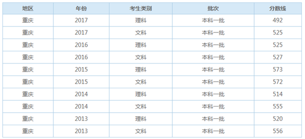 2018重庆高考一本录取分数线是升还是降