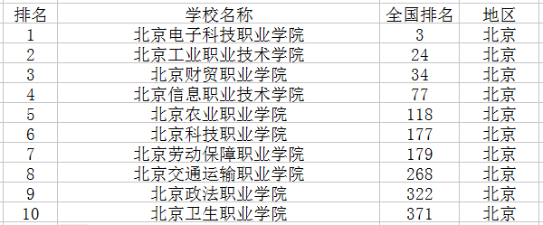 2018北京十大专科学校排行榜 最新高职院校排名