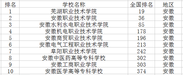 2021安徽十大专科学校排行榜 最新高职院校排名