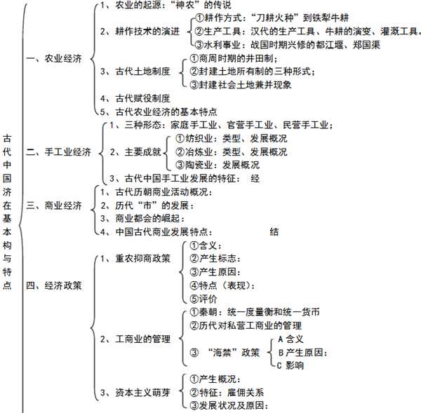 高中历史必修二各章框架图汇总