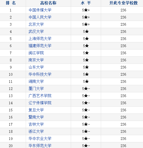 2018广告学专业大学排名 哪个学校比较好