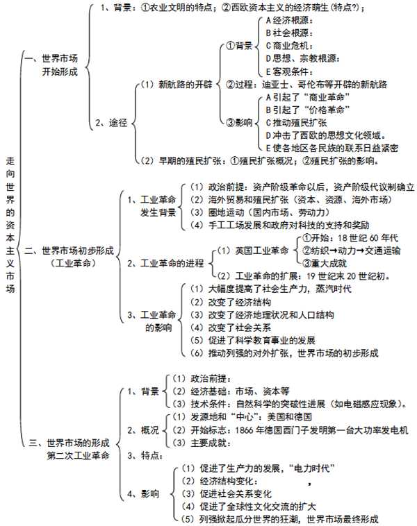 高中历史必修二各章框架图汇总